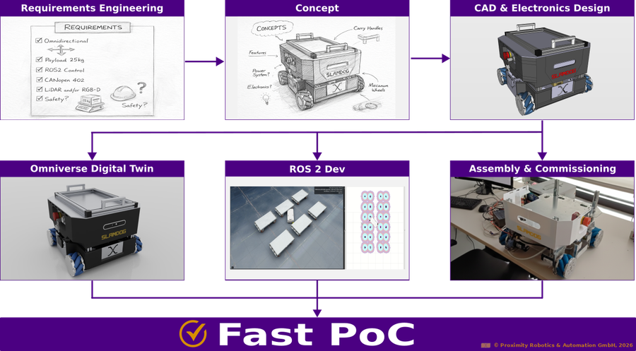 Fast_PoC