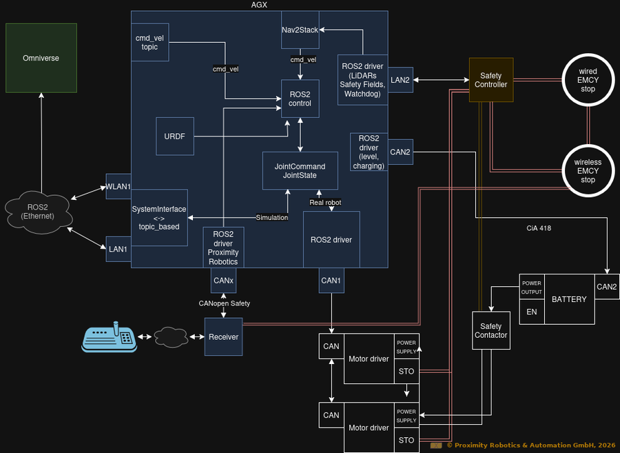 ROS2 Architecture with Safety and digital twin