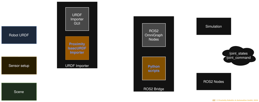 Diagram of pxIsaacSimURDFImporter